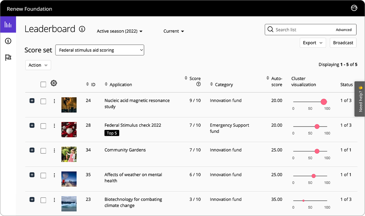 Good Grants interface showing the reviewing results leaderboard