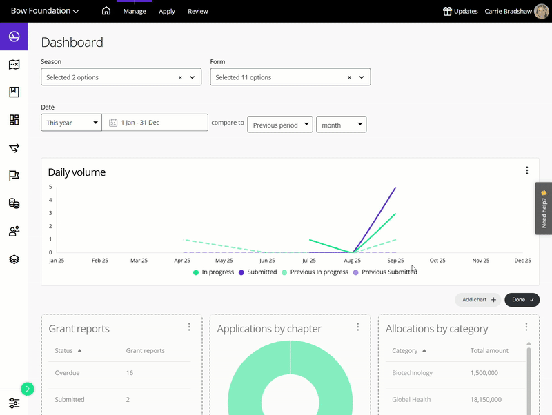 Good Grants dashboards UI